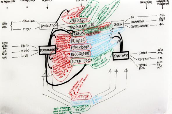 Carte mentale réalisée en atelier, Profession artiste 2018.